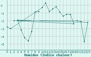 Courbe de l'humidex pour Geilo-Geilostolen