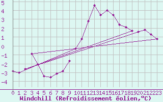 Courbe du refroidissement olien pour Holbeach