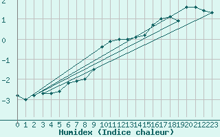Courbe de l'humidex pour Kleiner Feldberg / Taunus