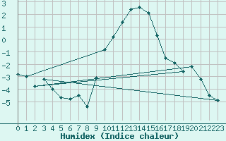 Courbe de l'humidex pour Toenisvorst