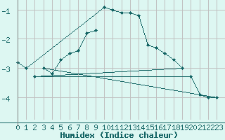 Courbe de l'humidex pour Jungfraujoch (Sw)