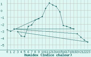 Courbe de l'humidex pour Patscherkofel