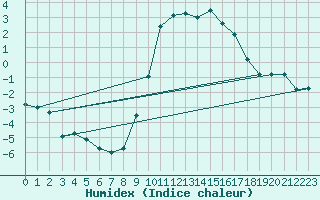 Courbe de l'humidex pour Comps-sur-Artuby (83)