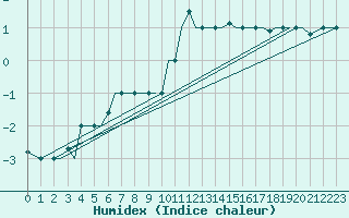 Courbe de l'humidex pour Pskov