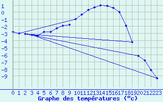 Courbe de tempratures pour Lakatraesk