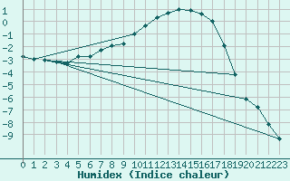 Courbe de l'humidex pour Lakatraesk