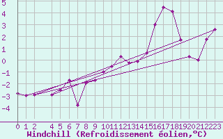 Courbe du refroidissement olien pour Berlevag