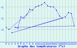 Courbe de tempratures pour Grimsel Hospiz