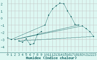 Courbe de l'humidex pour Constance (All)