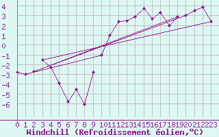 Courbe du refroidissement olien pour Wattisham