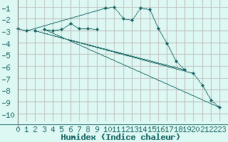 Courbe de l'humidex pour Formigures (66)