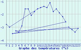 Courbe de tempratures pour Crap Masegn