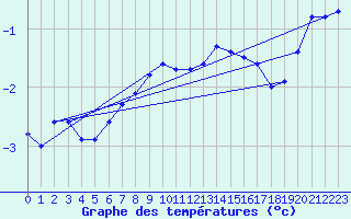 Courbe de tempratures pour Brocken