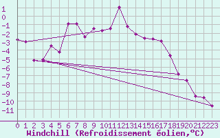 Courbe du refroidissement olien pour Ritsem