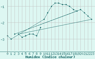 Courbe de l'humidex pour Thun