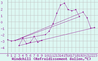 Courbe du refroidissement olien pour Ancey (21)