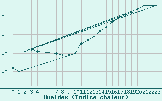 Courbe de l'humidex pour Beerse (Be)