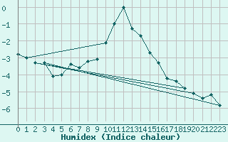 Courbe de l'humidex pour Parpaillon - Nivose (05)