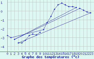 Courbe de tempratures pour Cauterets (65)