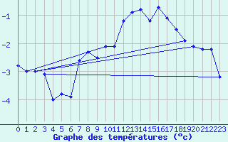 Courbe de tempratures pour Corvatsch