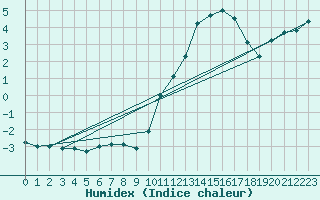 Courbe de l'humidex pour Gurande (44)