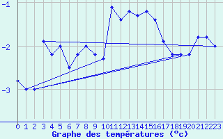 Courbe de tempratures pour Saentis (Sw)