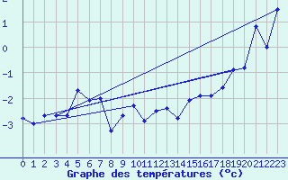 Courbe de tempratures pour Robiei