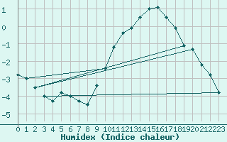 Courbe de l'humidex pour Dinard (35)