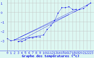 Courbe de tempratures pour Voinmont (54)