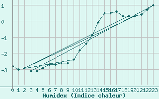 Courbe de l'humidex pour Voinmont (54)