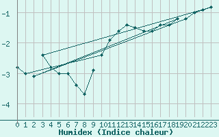 Courbe de l'humidex pour Graefenberg-Kasberg