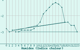 Courbe de l'humidex pour Freudenstadt