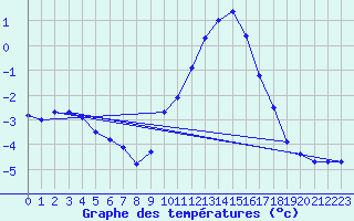 Courbe de tempratures pour Langres (52) 