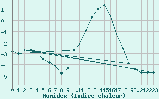 Courbe de l'humidex pour Langres (52) 