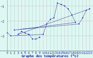 Courbe de tempratures pour Bealach Na Ba No2