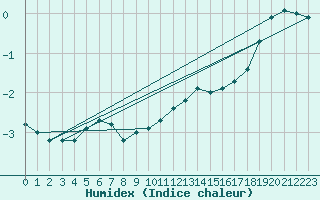 Courbe de l'humidex pour Neuhaus A. R.