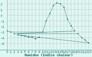 Courbe de l'humidex pour Gros-Rderching (57)