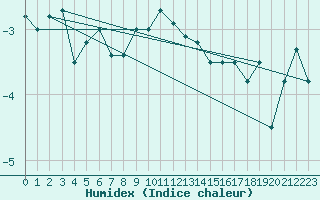 Courbe de l'humidex pour La Fretaz (Sw)