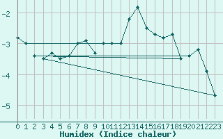 Courbe de l'humidex pour Saentis (Sw)