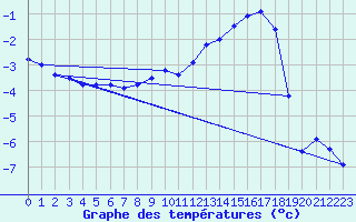 Courbe de tempratures pour Giswil