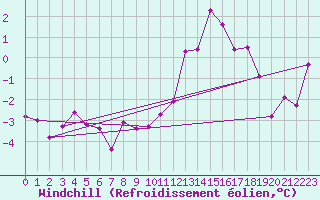 Courbe du refroidissement olien pour Muirancourt (60)