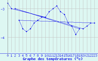 Courbe de tempratures pour Sirdal-Sinnes