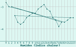 Courbe de l'humidex pour Sirdal-Sinnes