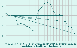 Courbe de l'humidex pour Temelin