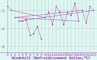 Courbe du refroidissement olien pour Berlin-Tempelhof