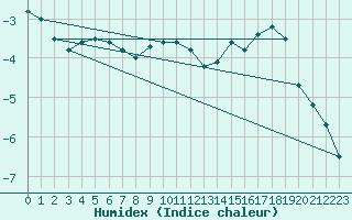 Courbe de l'humidex pour Kumlinge Kk