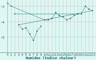 Courbe de l'humidex pour Vladeasa Mountain