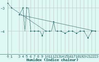 Courbe de l'humidex pour Nal'Cik