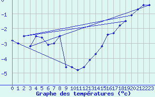 Courbe de tempratures pour Brocken