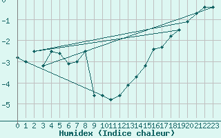 Courbe de l'humidex pour Brocken